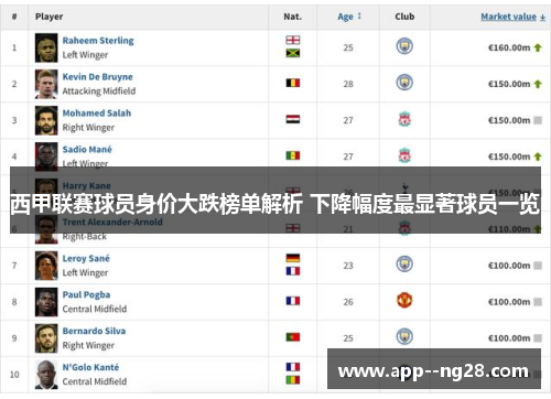 西甲联赛球员身价大跌榜单解析 下降幅度最显著球员一览
